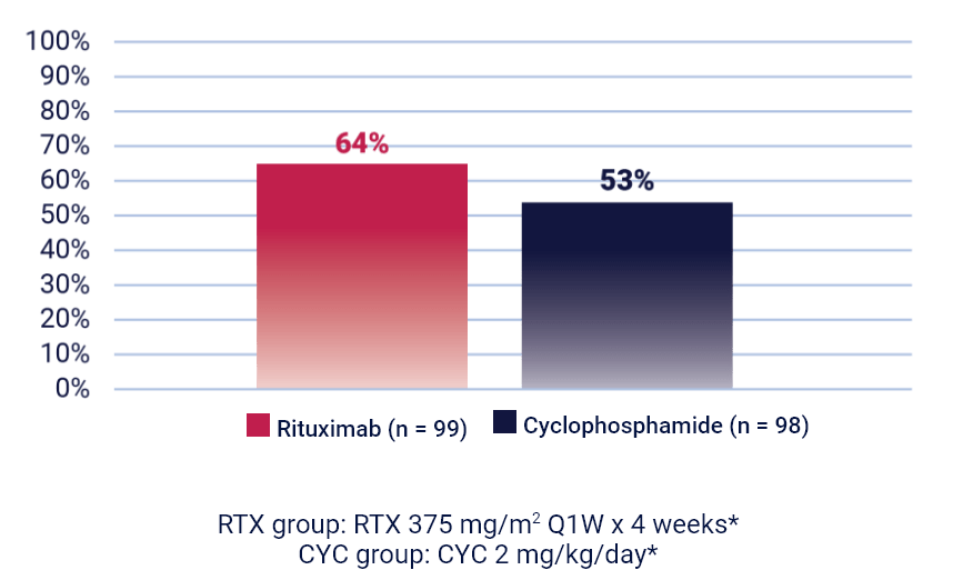 Challenges of Achieving Full Remission During Induction
for Patients with Severe Active GPA and MPA