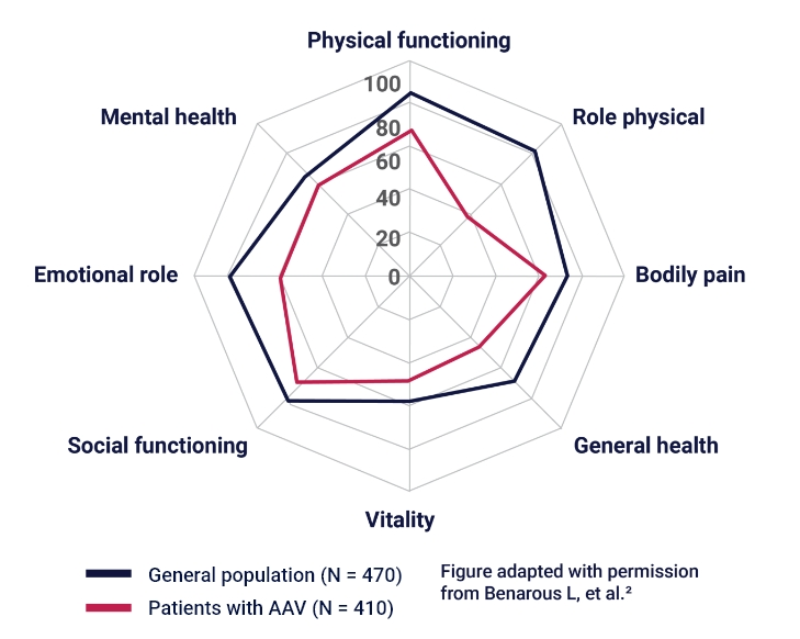 Burden of Disease in Patients with Severe Active GPA
and MPA