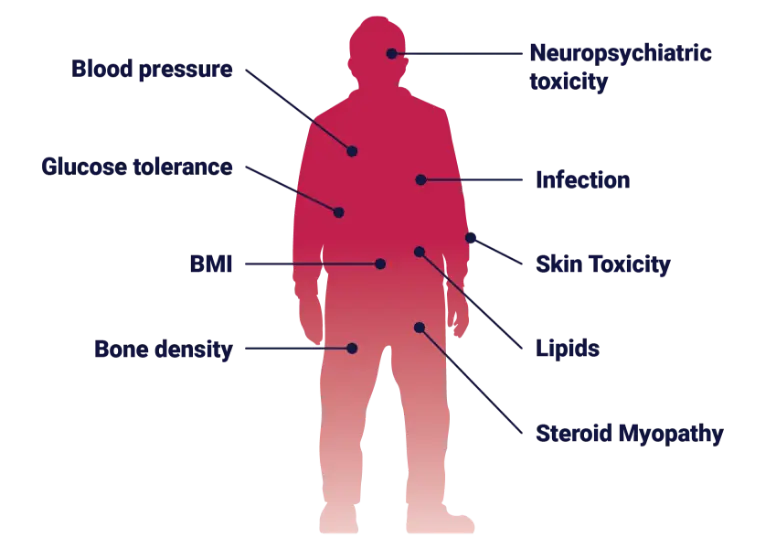 Glucocorticoid Toxicity