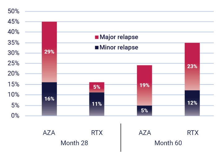 Relapses May Continue as Patients Struggle to Sustain
Remission